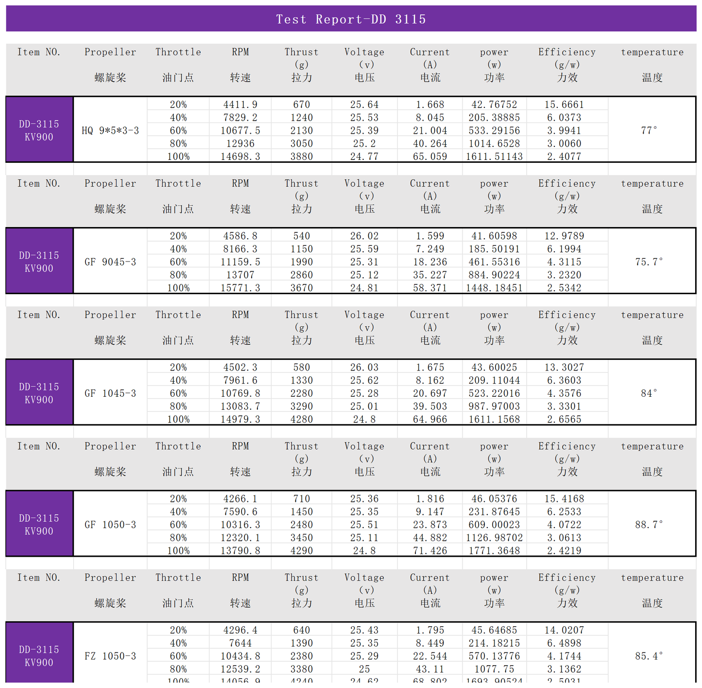 EXTREME RC DD-3115 900KV Brushless Drone Motor FPV drone motors fpr 10 inch Fpv Drone Motors